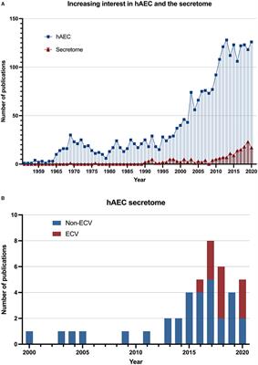 Human Amniotic Epithelial Cells Secretome: Components, Bioactivity, and Challenges